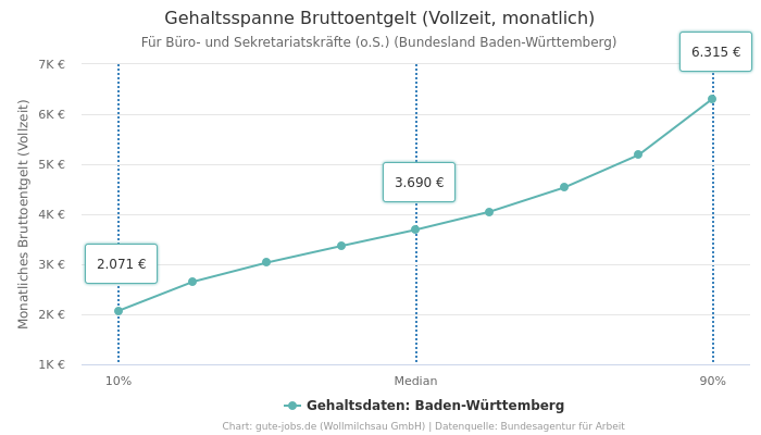 Gehaltsspanne Bruttoentgelt | Für Büro- und Sekretariatskräfte (o.S.) | Bundesland Baden-Württemberg