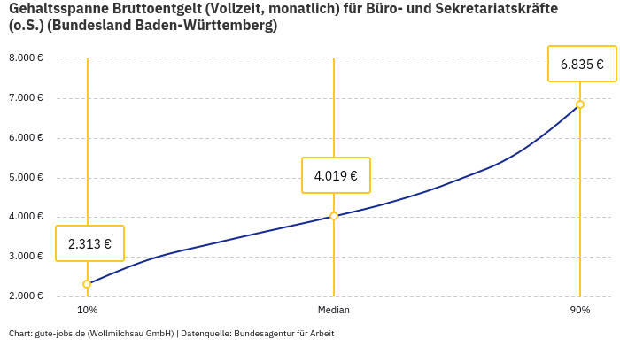 Gehaltsspanne Bruttoentgelt | Für Büro- und Sekretariatskräfte (o.S.) | Bundesland Baden-Württemberg Gehaltsspanne Bruttoentgelt | Für Büro- und Sekretariatskräfte (o.S.) | Bundesland Baden-Württemberg