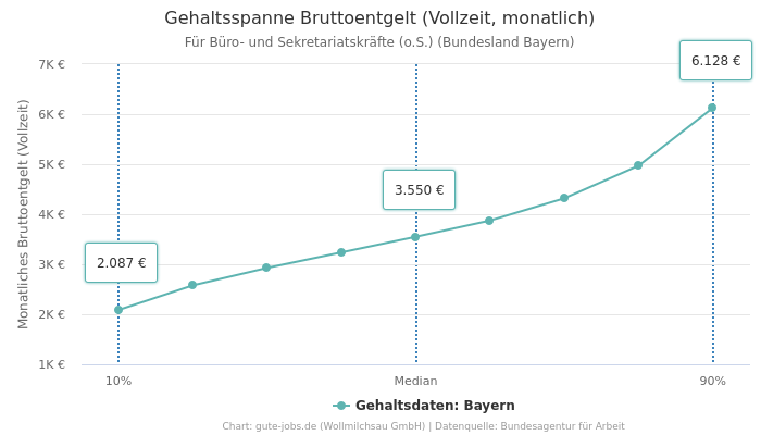 Gehaltsspanne Bruttoentgelt | Für Büro- und Sekretariatskräfte (o.S.) | Bundesland Bayern