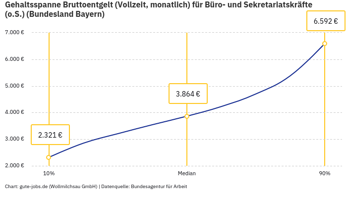 Gehaltsspanne Bruttoentgelt | Für Büro- und Sekretariatskräfte (o.S.) | Bundesland Bayern Gehaltsspanne Bruttoentgelt | Für Büro- und Sekretariatskräfte (o.S.) | Bundesland Bayern