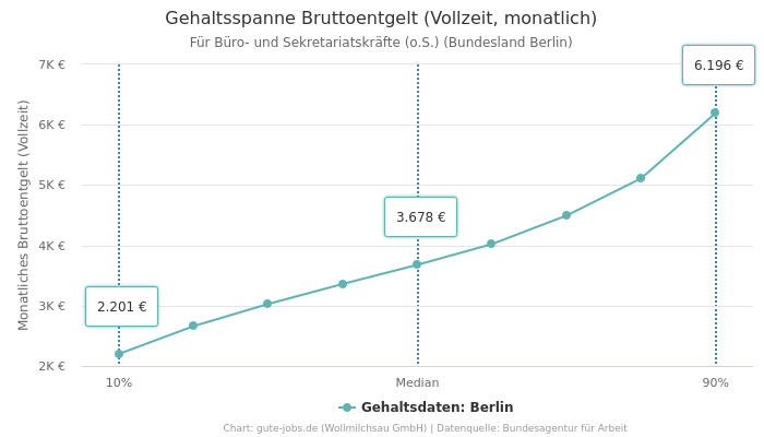 Gehaltsspanne Bruttoentgelt | Für Büro- und Sekretariatskräfte (o.S.) | Bundesland Berlin