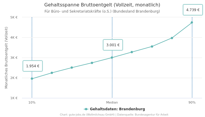 Gehaltsspanne Bruttoentgelt | Für Büro- und Sekretariatskräfte (o.S.) | Bundesland Brandenburg