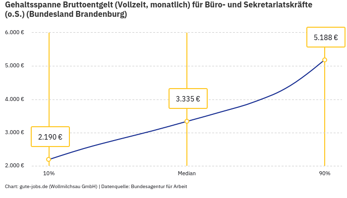 Gehaltsspanne Bruttoentgelt | Für Büro- und Sekretariatskräfte (o.S.) | Bundesland Brandenburg