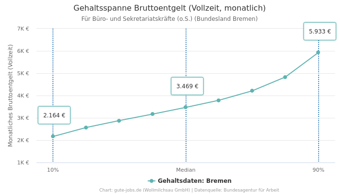 Gehaltsspanne Bruttoentgelt | Für Büro- und Sekretariatskräfte (o.S.) | Bundesland Bremen