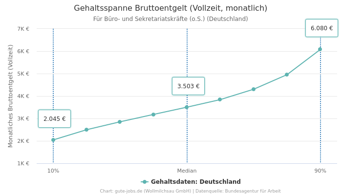Gehaltsspanne Bruttoentgelt | Für Büro- und Sekretariatskräfte (o.S.) | Bundesland Deutschland