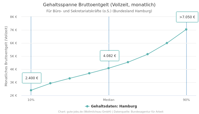 Gehaltsspanne Bruttoentgelt | Für Büro- und Sekretariatskräfte (o.S.) | Bundesland Hamburg