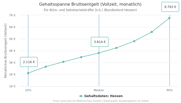 Gehaltsspanne Bruttoentgelt | Für Büro- und Sekretariatskräfte (o.S.) | Bundesland Hessen