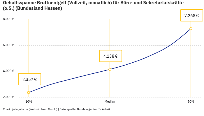 Gehaltsspanne Bruttoentgelt | Für Büro- und Sekretariatskräfte (o.S.) | Bundesland Hessen Gehaltsspanne Bruttoentgelt | Für Büro- und Sekretariatskräfte (o.S.) | Bundesland Hessen