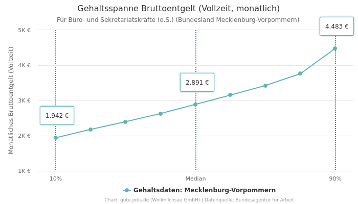 Gehaltsspanne Bruttoentgelt | Für Büro- und Sekretariatskräfte (o.S.) | Bundesland Mecklenburg-Vorpommern