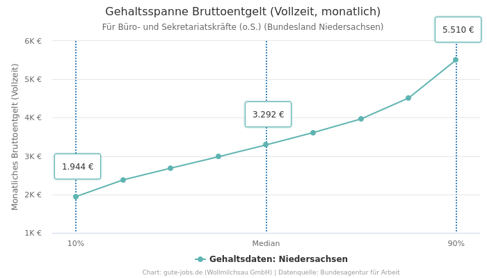 Gehaltsspanne Bruttoentgelt | Für Büro- und Sekretariatskräfte (o.S.) | Bundesland Niedersachsen