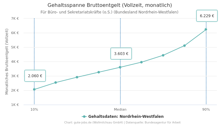 Gehaltsspanne Bruttoentgelt | Für Büro- und Sekretariatskräfte (o.S.) | Bundesland Nordrhein-Westfalen