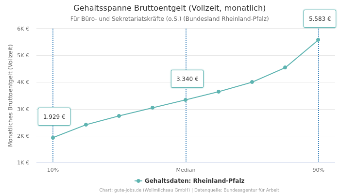 Gehaltsspanne Bruttoentgelt | Für Büro- und Sekretariatskräfte (o.S.) | Bundesland Rheinland-Pfalz