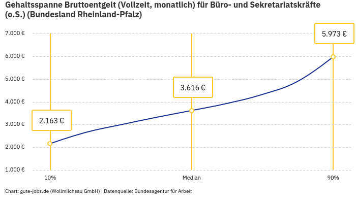 Gehaltsspanne Bruttoentgelt | Für Büro- und Sekretariatskräfte (o.S.) | Bundesland Rheinland-Pfalz Gehaltsspanne Bruttoentgelt | Für Büro- und Sekretariatskräfte (o.S.) | Bundesland Rheinland-Pfalz