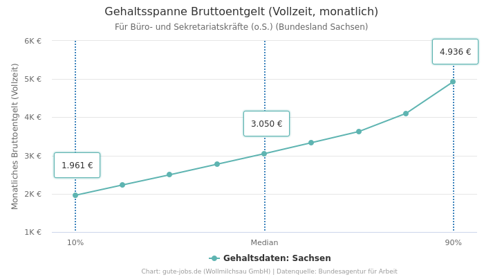 Gehaltsspanne Bruttoentgelt | Für Büro- und Sekretariatskräfte (o.S.) | Bundesland Sachsen