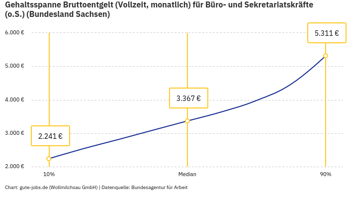 Gehaltsspanne Bruttoentgelt | Für Büro- und Sekretariatskräfte (o.S.) | Bundesland Sachsen Gehaltsspanne Bruttoentgelt | Für Büro- und Sekretariatskräfte (o.S.) | Bundesland Sachsen