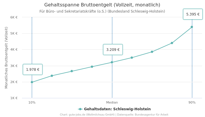 Gehaltsspanne Bruttoentgelt | Für Büro- und Sekretariatskräfte (o.S.) | Bundesland Schleswig-Holstein