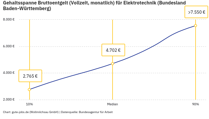 Gehaltsspanne Bruttoentgelt | Für Elektrotechnik | Bundesland Baden-Württemberg Gehaltsspanne Bruttoentgelt | Für Elektrotechnik | Bundesland Baden-Württemberg