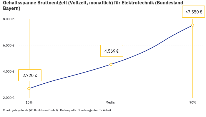 Gehaltsspanne Bruttoentgelt | Für Elektrotechnik | Bundesland Bayern Gehaltsspanne Bruttoentgelt | Für Elektrotechnik | Bundesland Bayern