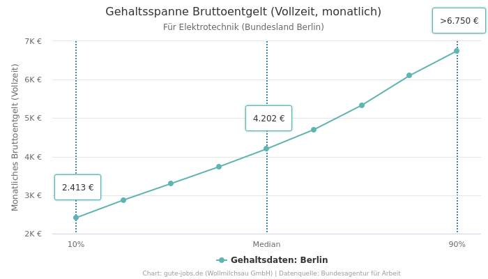 Gehaltsspanne Bruttoentgelt | Für Elektrotechnik | Bundesland Berlin