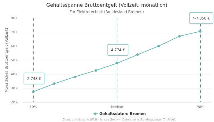 Gehaltsspanne Bruttoentgelt | Für Elektrotechnik | Bundesland Bremen