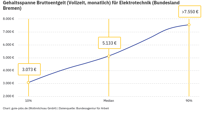 Gehaltsspanne Bruttoentgelt | Für Elektrotechnik | Bundesland Bremen