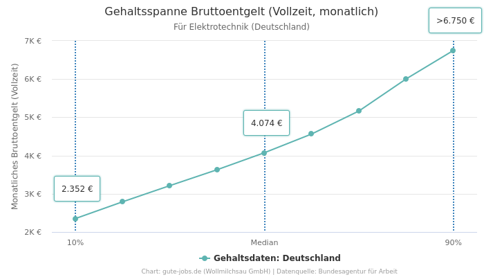 Gehaltsspanne Bruttoentgelt | Für Elektrotechnik | Bundesland Deutschland