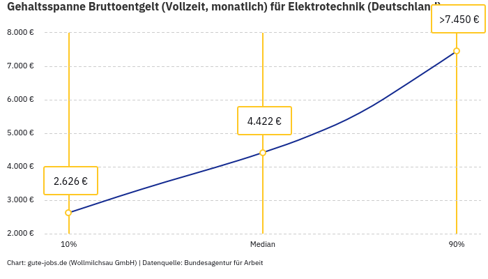 Gehaltsspanne Bruttoentgelt | Für Elektrotechnik | Bundesland Deutschland Gehaltsspanne Bruttoentgelt | Für Elektrotechnik | Bundesland Deutschland
