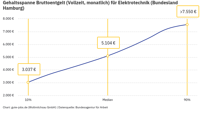 Gehaltsspanne Bruttoentgelt | Für Elektrotechnik | Bundesland Hamburg Gehaltsspanne Bruttoentgelt | Für Elektrotechnik | Bundesland Hamburg