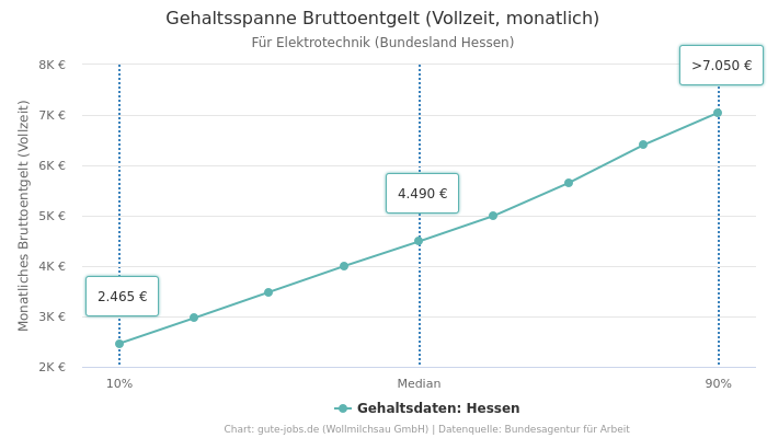 Gehaltsspanne Bruttoentgelt | Für Elektrotechnik | Bundesland Hessen