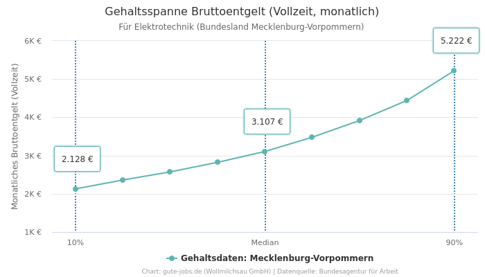 Gehaltsspanne Bruttoentgelt | Für Elektrotechnik | Bundesland Mecklenburg-Vorpommern
