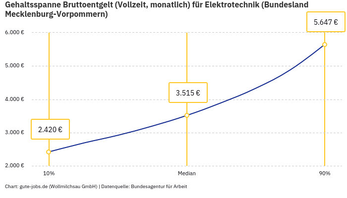 Gehaltsspanne Bruttoentgelt | Für Elektrotechnik | Bundesland Mecklenburg-Vorpommern Gehaltsspanne Bruttoentgelt | Für Elektrotechnik | Bundesland Mecklenburg-Vorpommern