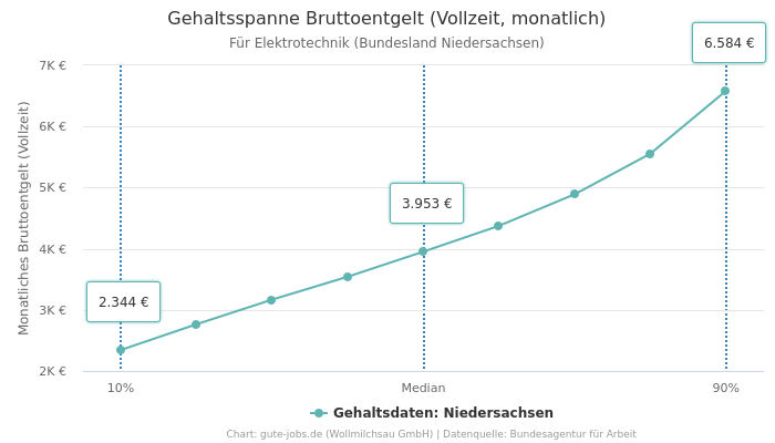 Gehaltsspanne Bruttoentgelt | Für Elektrotechnik | Bundesland Niedersachsen