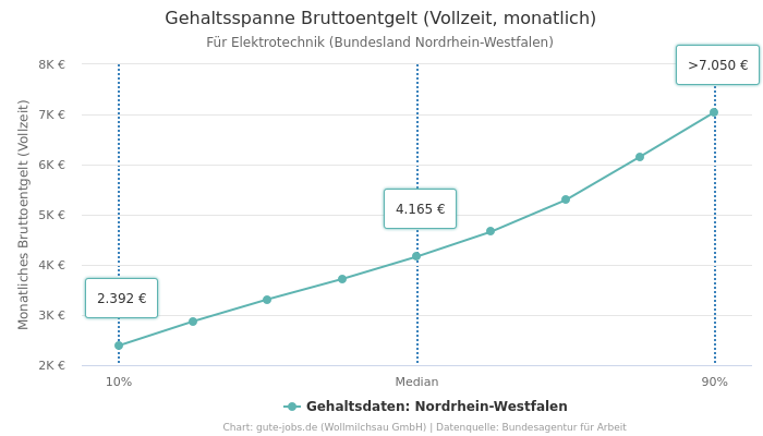 Gehaltsspanne Bruttoentgelt | Für Elektrotechnik | Bundesland Nordrhein-Westfalen