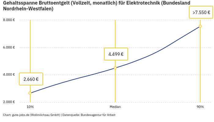 Gehaltsspanne Bruttoentgelt | Für Elektrotechnik | Bundesland Nordrhein-Westfalen Gehaltsspanne Bruttoentgelt | Für Elektrotechnik | Bundesland Nordrhein-Westfalen
