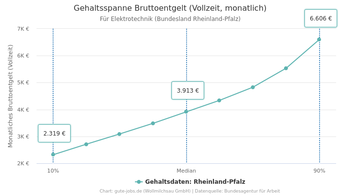 Gehaltsspanne Bruttoentgelt | Für Elektrotechnik | Bundesland Rheinland-Pfalz