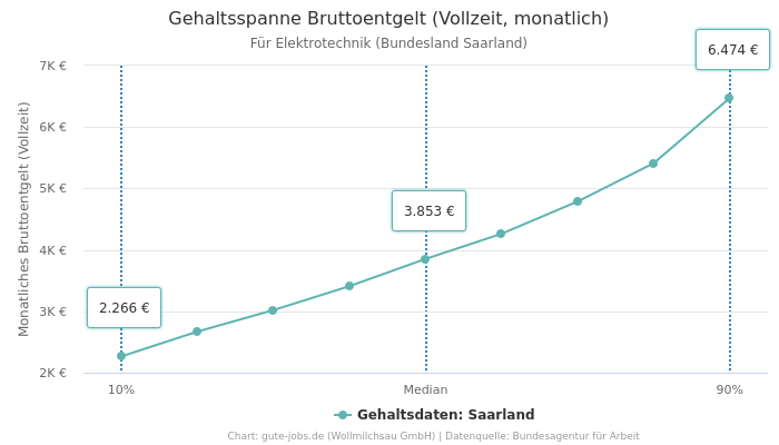 Gehaltsspanne Bruttoentgelt | Für Elektrotechnik | Bundesland Saarland
