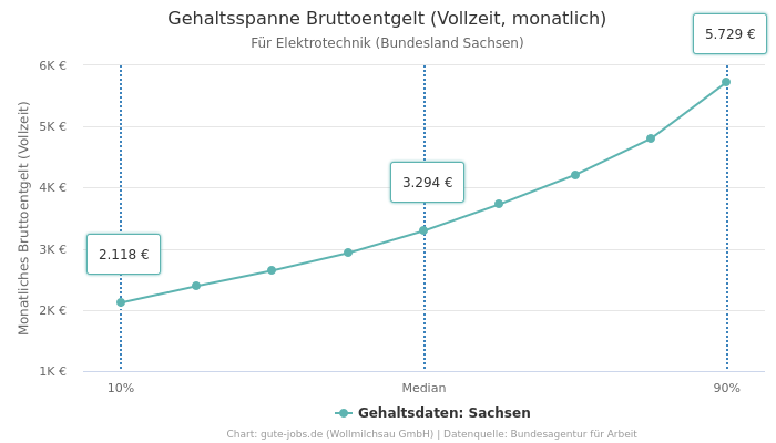 Gehaltsspanne Bruttoentgelt | Für Elektrotechnik | Bundesland Sachsen