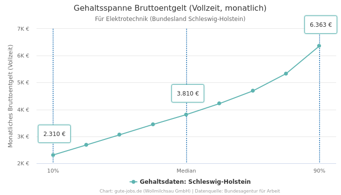 Gehaltsspanne Bruttoentgelt | Für Elektrotechnik | Bundesland Schleswig-Holstein