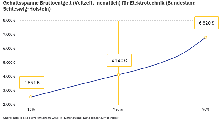 Gehaltsspanne Bruttoentgelt | Für Elektrotechnik | Bundesland Schleswig-Holstein