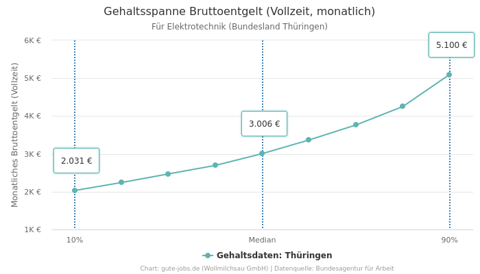 Gehaltsspanne Bruttoentgelt | Für Elektrotechnik | Bundesland Thüringen
