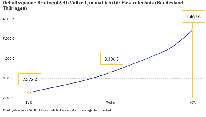 Gehaltsspanne Bruttoentgelt | Für Elektrotechnik | Bundesland Thüringen Gehaltsspanne Bruttoentgelt | Für Elektrotechnik | Bundesland Thüringen