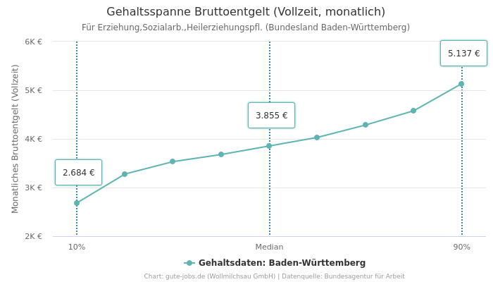 Gehaltsspanne Bruttoentgelt | Für Erziehung,Sozialarb.,Heilerziehungspfl. | Bundesland Baden-Württemberg