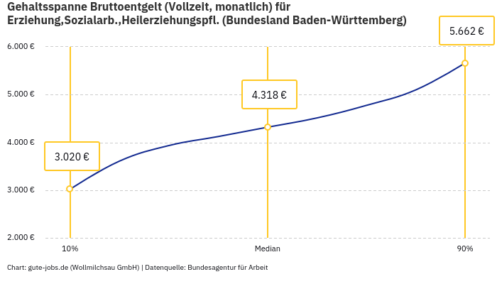 Gehaltsspanne Bruttoentgelt | Für Erziehung,Sozialarb.,Heilerziehungspfl. | Bundesland Baden-Württemberg Gehaltsspanne Bruttoentgelt | Für Erziehung,Sozialarb.,Heilerziehungspfl. | Bundesland Baden-Württemberg