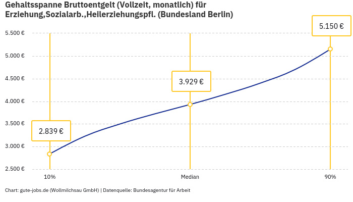 Gehaltsspanne Bruttoentgelt | Für Erziehung,Sozialarb.,Heilerziehungspfl. | Bundesland Berlin Gehaltsspanne Bruttoentgelt | Für Erziehung,Sozialarb.,Heilerziehungspfl. | Bundesland Berlin