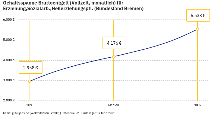 Gehaltsspanne Bruttoentgelt | Für Erziehung,Sozialarb.,Heilerziehungspfl. | Bundesland Bremen Gehaltsspanne Bruttoentgelt | Für Erziehung,Sozialarb.,Heilerziehungspfl. | Bundesland Bremen