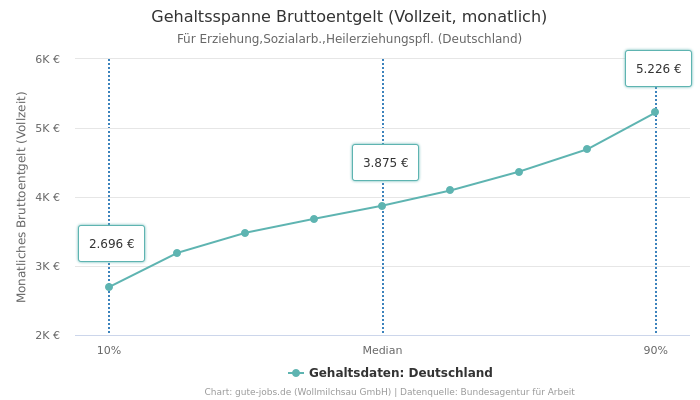 Gehaltsspanne Bruttoentgelt | Für Erziehung,Sozialarb.,Heilerziehungspfl. | Bundesland Deutschland