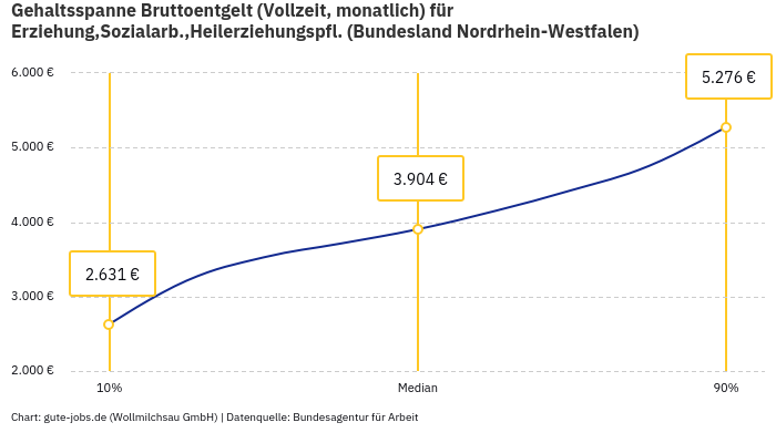 Gehaltsspanne Bruttoentgelt | Für Erziehung,Sozialarb.,Heilerziehungspfl. | Bundesland Nordrhein-Westfalen