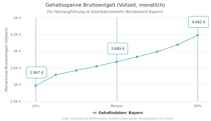 Gehaltsspanne Bruttoentgelt | Für Fahrzeugführung im Eisenbahnverkehr | Bundesland Bayern