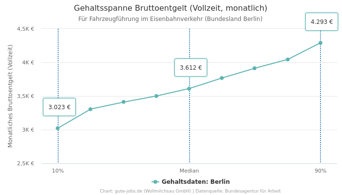 Gehaltsspanne Bruttoentgelt | Für Fahrzeugführung im Eisenbahnverkehr | Bundesland Berlin