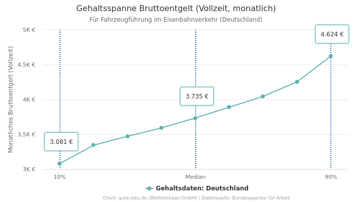 Gehaltsspanne Bruttoentgelt | Für Fahrzeugführung im Eisenbahnverkehr | Bundesland Deutschland